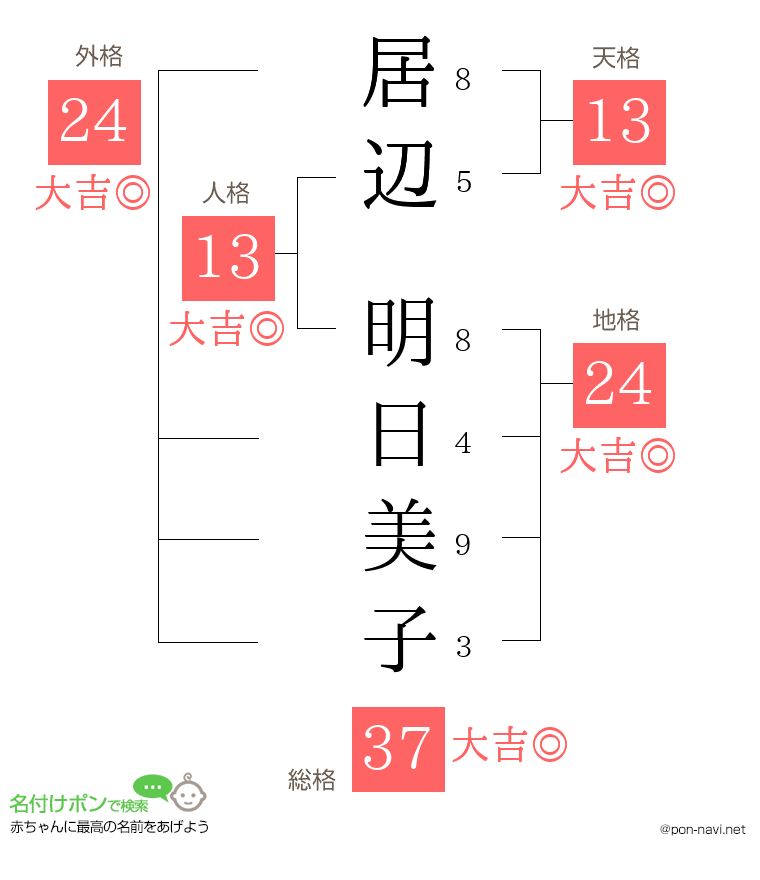 居辺 明日美子さんの姓名判断結果
