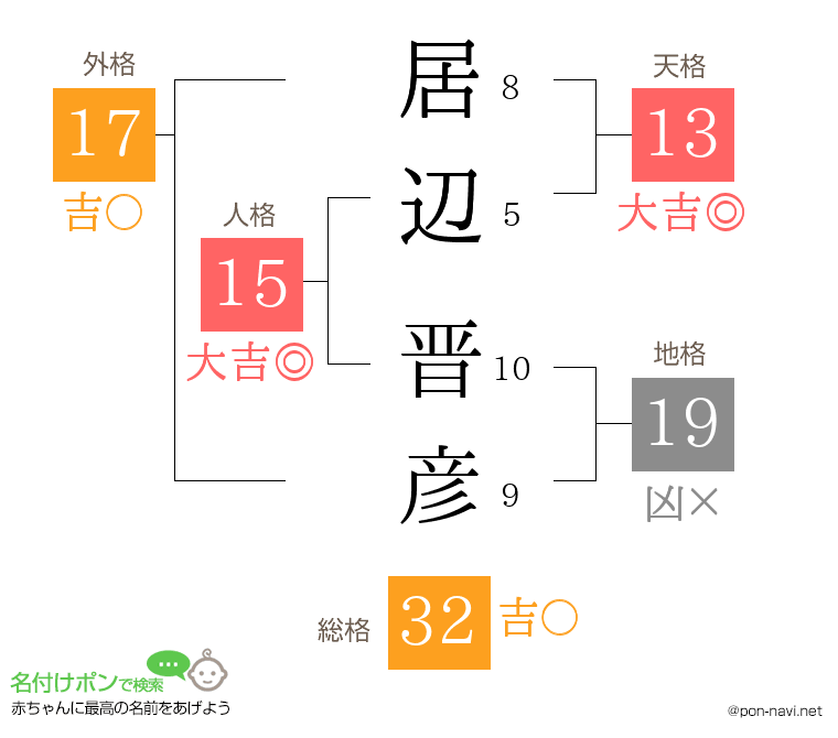 居辺 晋彦さんの姓名判断結果