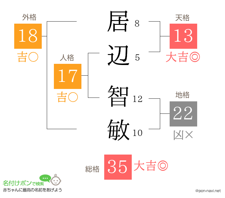 居辺 智敏さんの姓名判断結果