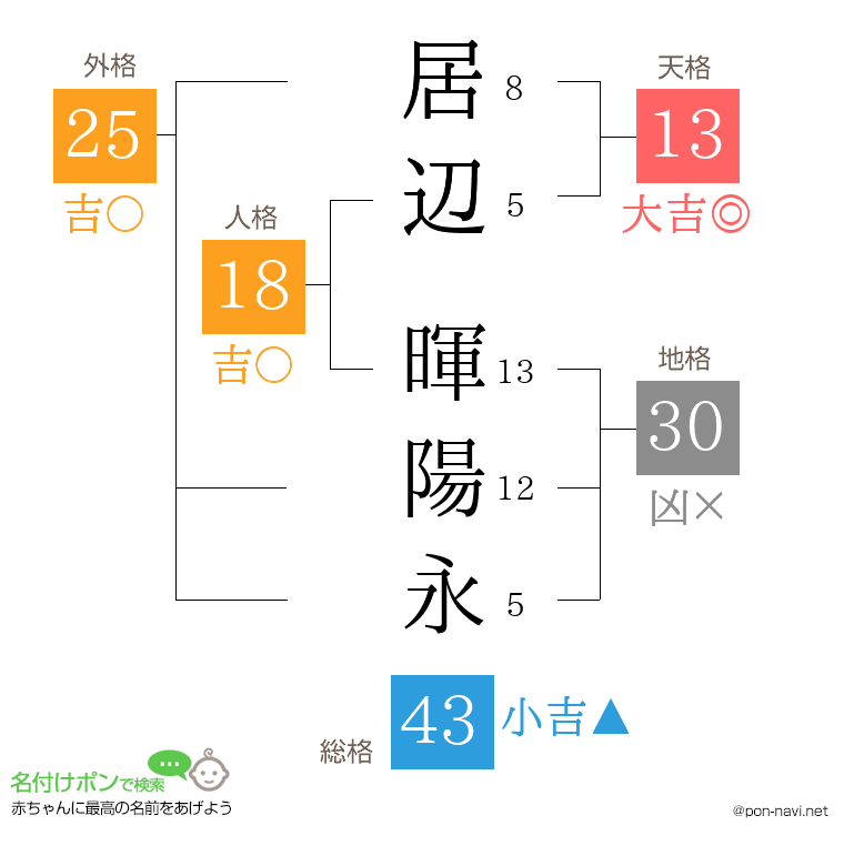 居辺 暉陽永さんの姓名判断結果