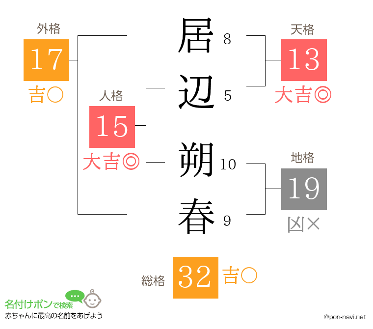 居辺 朔春さんの姓名判断結果