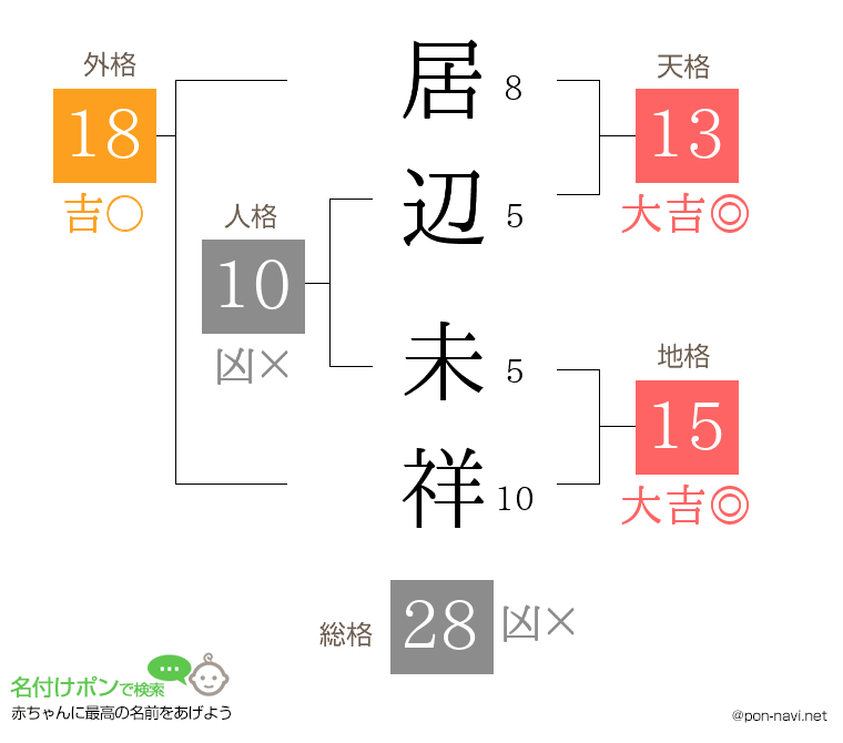 居辺 未祥さんの姓名判断結果