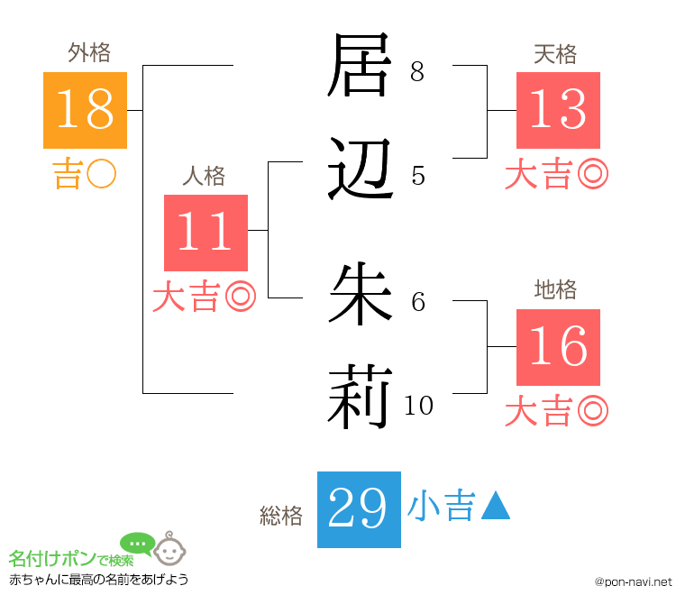 居辺 朱莉さんの姓名判断結果
