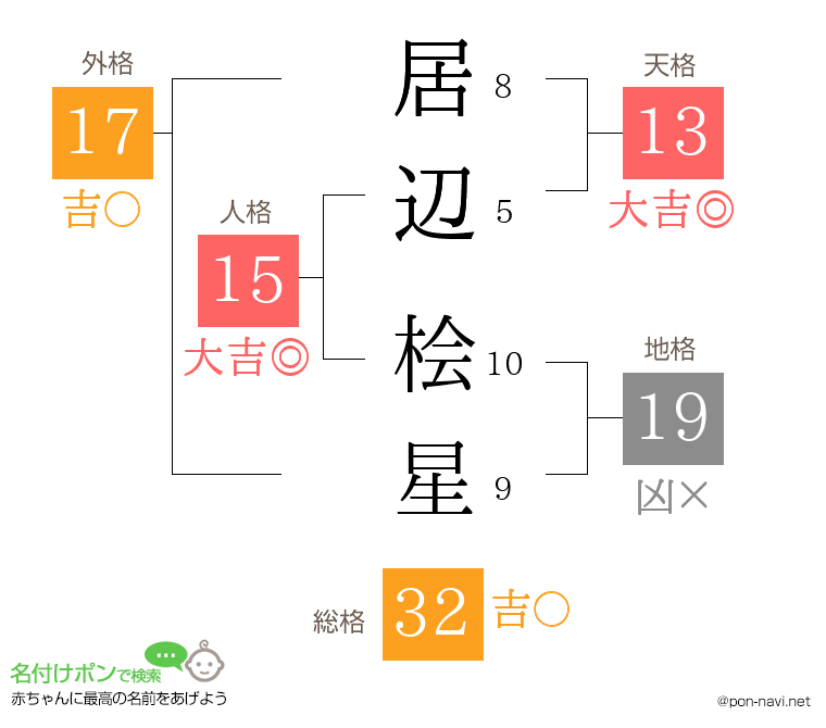 居辺 桧星さんの姓名判断結果