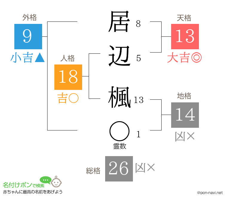 居辺 楓さんの姓名判断結果