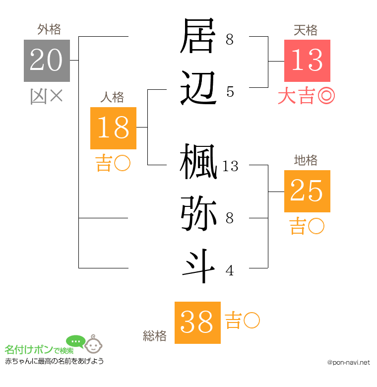 居辺 楓弥斗さんの姓名判断結果