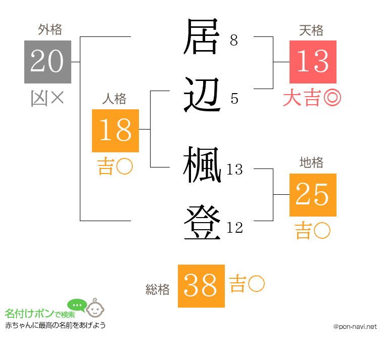 居辺 楓登さんの姓名判断結果
