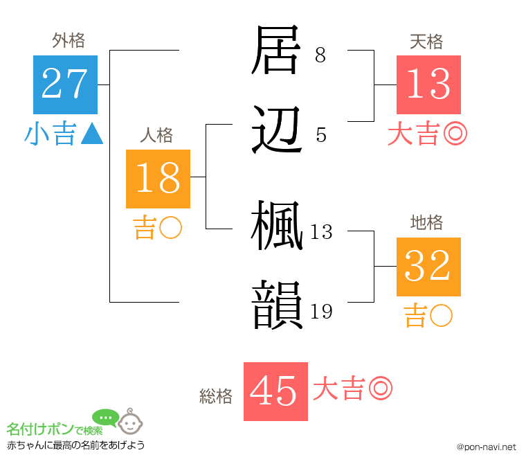 居辺 楓韻さんの姓名判断結果