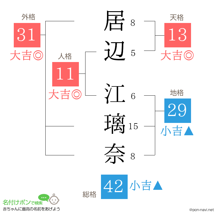 居辺 江璃奈さんの姓名判断結果
