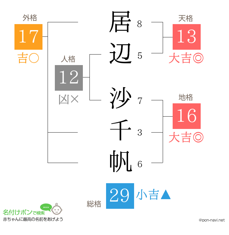 居辺 沙千帆さんの姓名判断結果