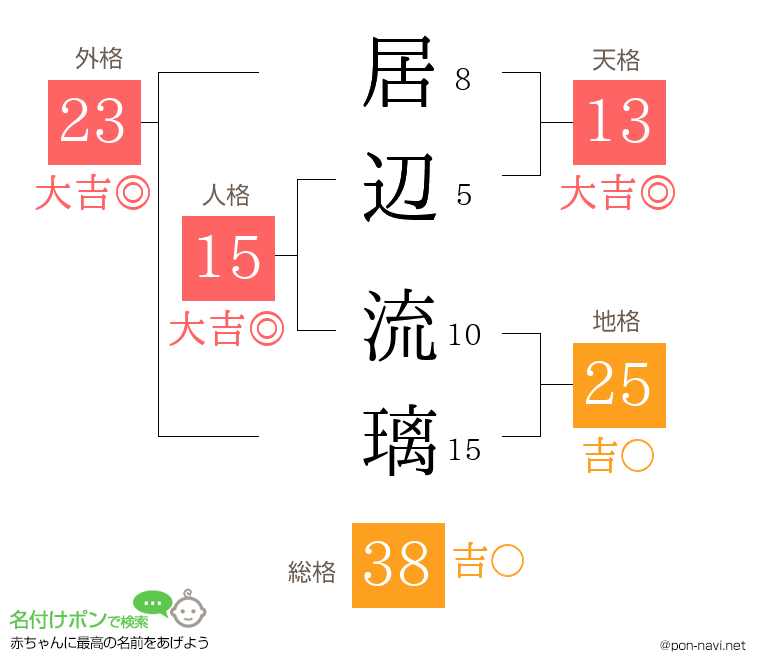 居辺 流璃さんの姓名判断結果