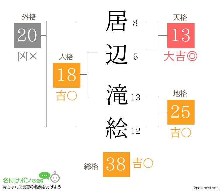居辺 滝絵さんの姓名判断結果