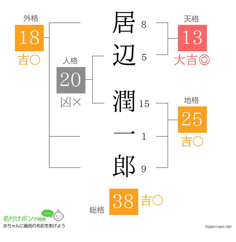 居辺 潤一郎さんの姓名判断結果