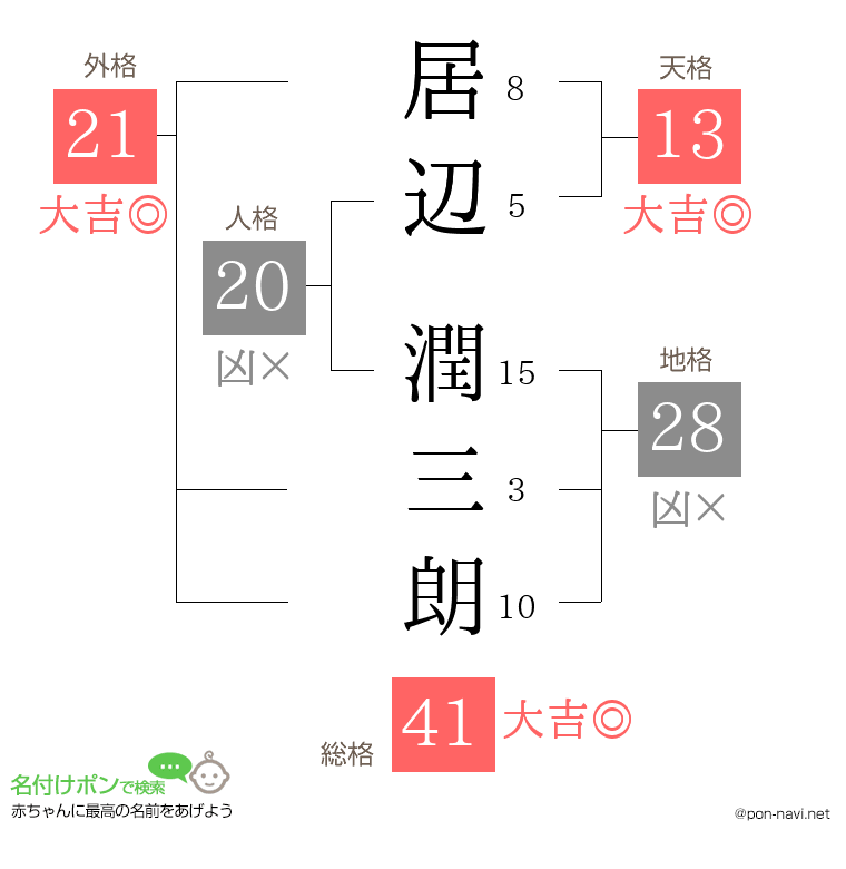 居辺 潤三朗さんの姓名判断結果