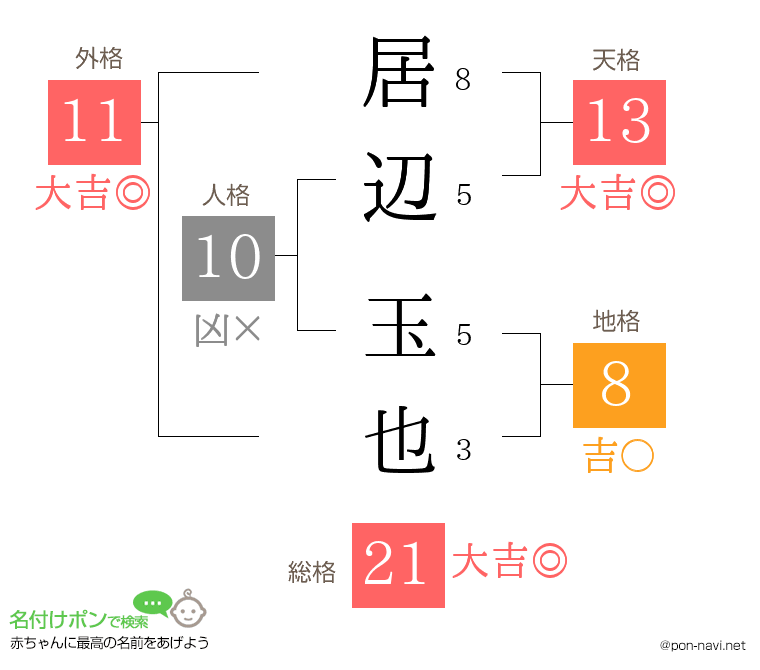 居辺 玉也さんの姓名判断結果