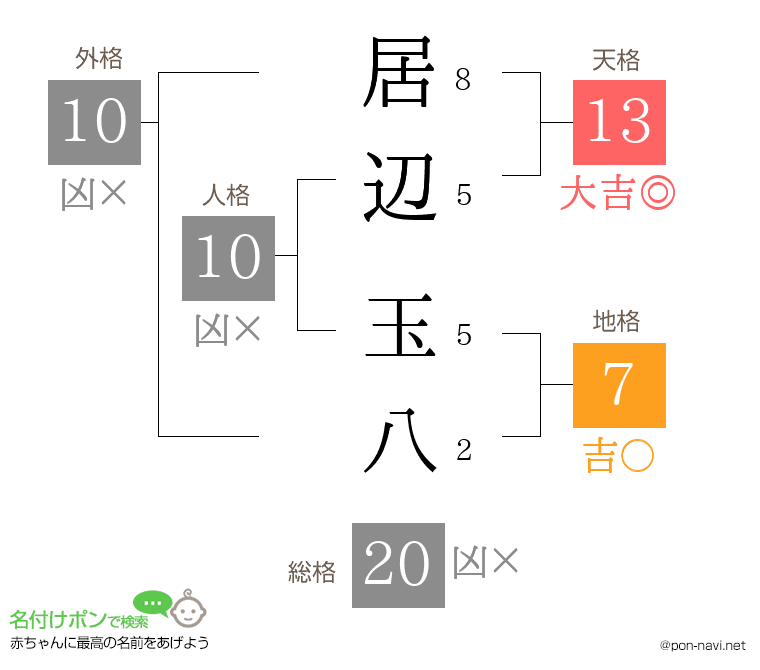 居辺 玉八さんの姓名判断結果