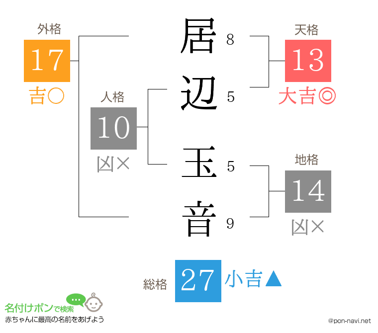 居辺 玉音さんの姓名判断結果
