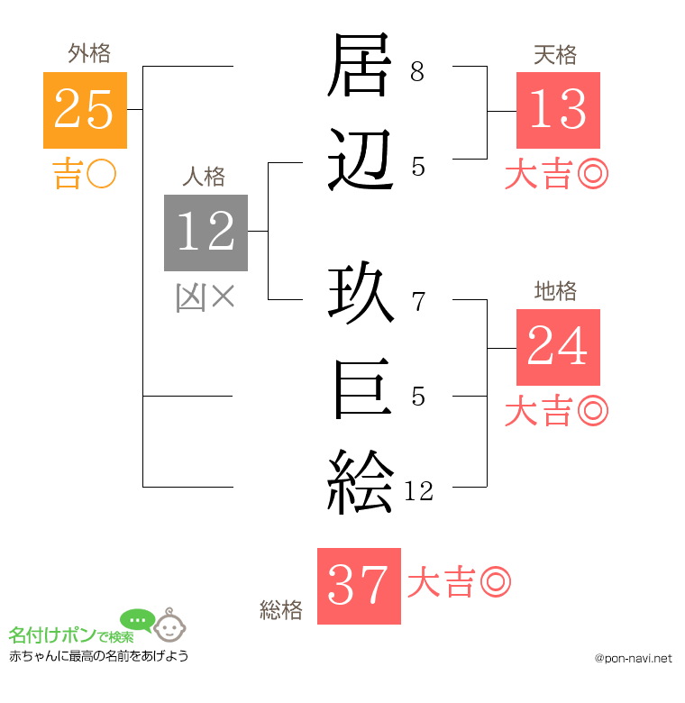 居辺 玖巨絵さんの姓名判断結果