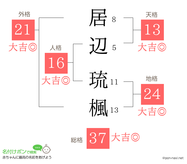 居辺 琉楓さんの姓名判断結果