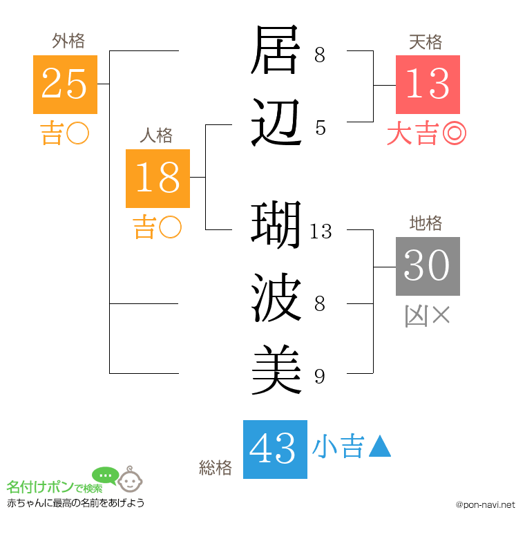 居辺 瑚波美さんの姓名判断結果