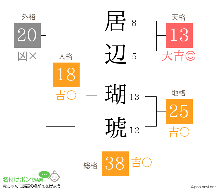 居辺 瑚琥さんの姓名判断結果