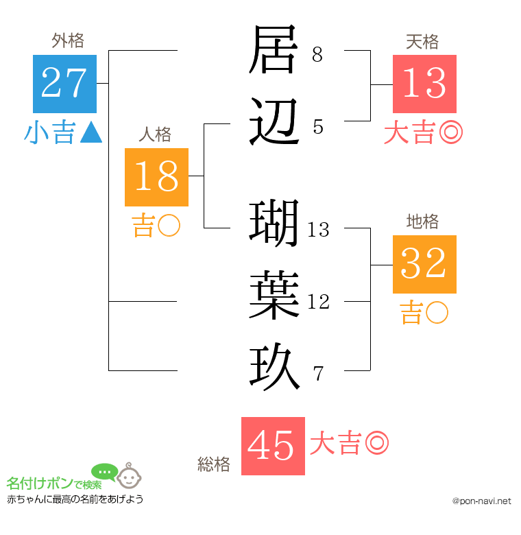 居辺 瑚葉玖さんの姓名判断結果
