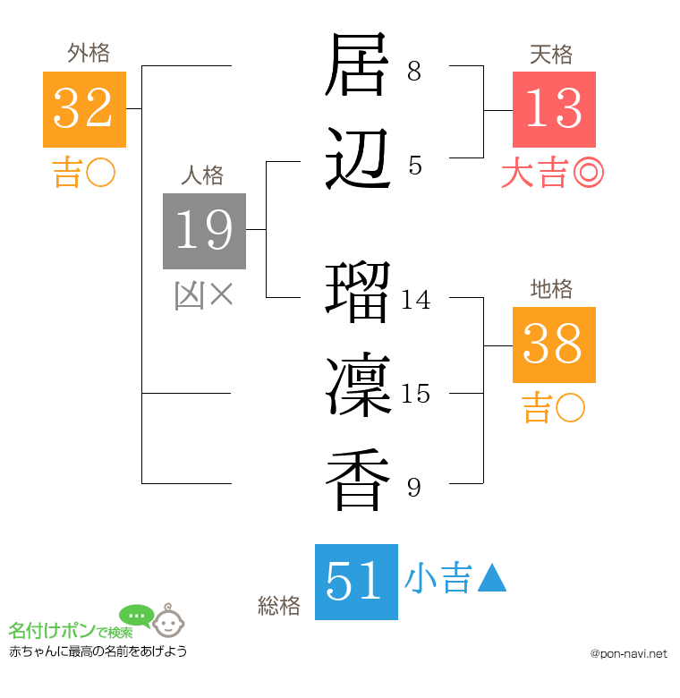 居辺 瑠凜香さんの姓名判断結果