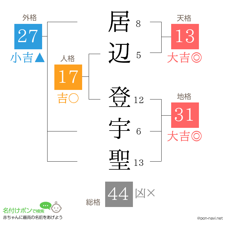居辺 登宇聖さんの姓名判断結果