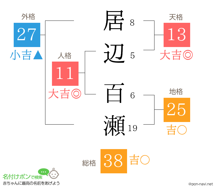 居辺 百瀬さんの姓名判断結果