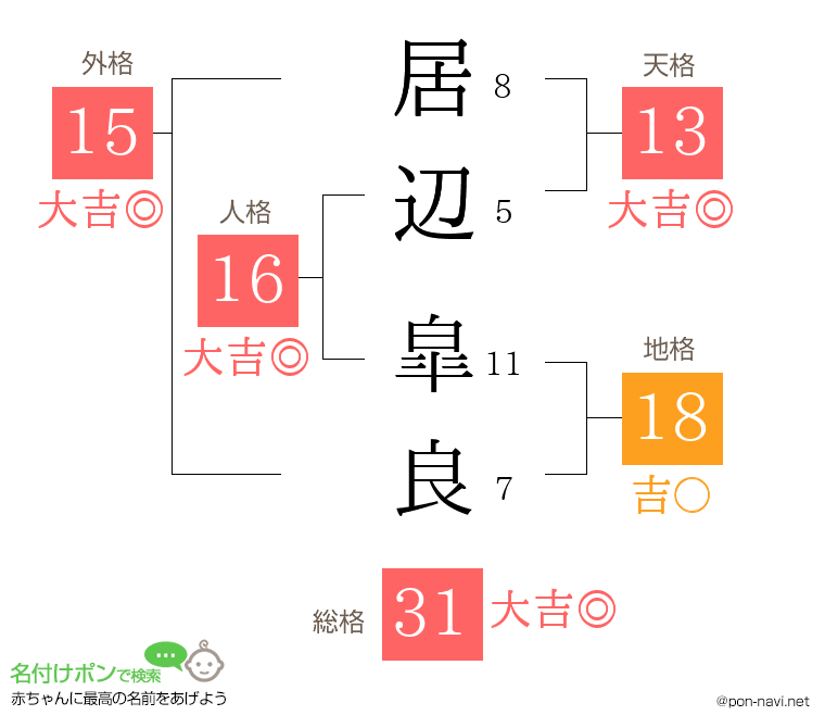 居辺 皐良さんの姓名判断結果