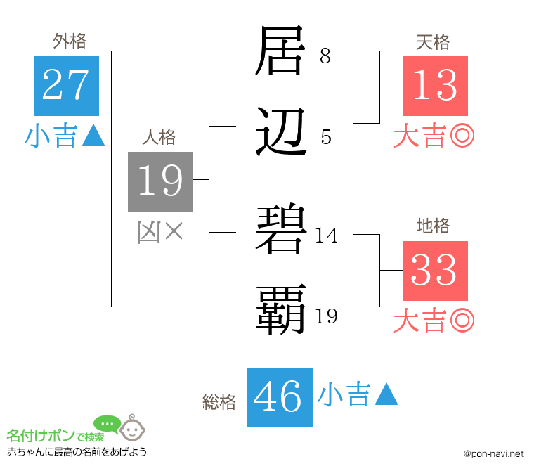 居辺 碧覇さんの姓名判断結果
