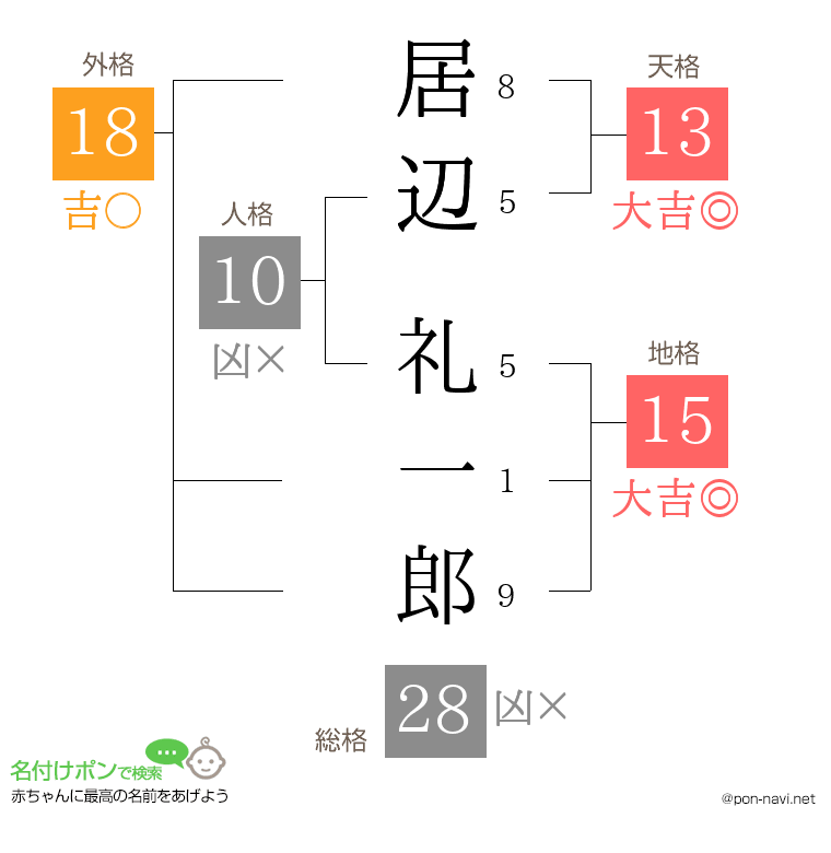 居辺 礼一郎さんの姓名判断結果