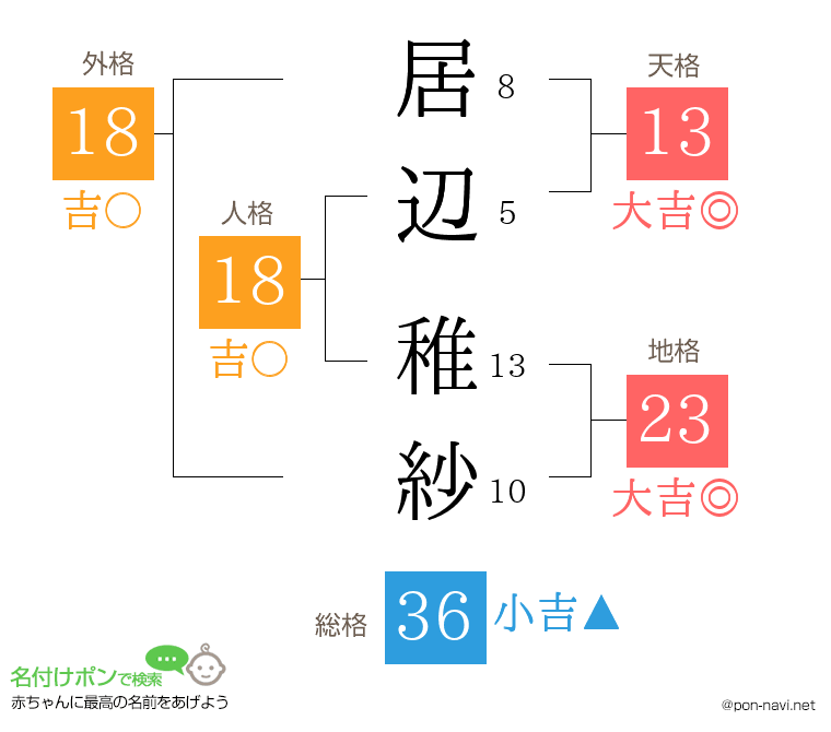 居辺 稚紗さんの姓名判断結果