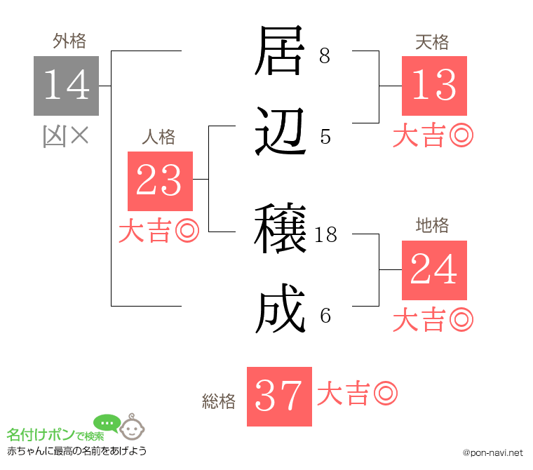 居辺 穣成さんの姓名判断結果