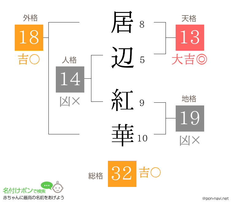 居辺 紅華さんの姓名判断結果