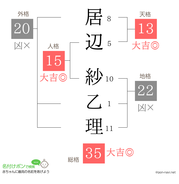 居辺 紗乙理さんの姓名判断結果