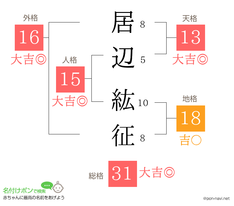 居辺 紘征さんの姓名判断結果