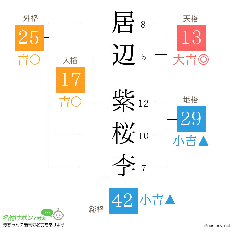 居辺 紫桜李さんの姓名判断結果