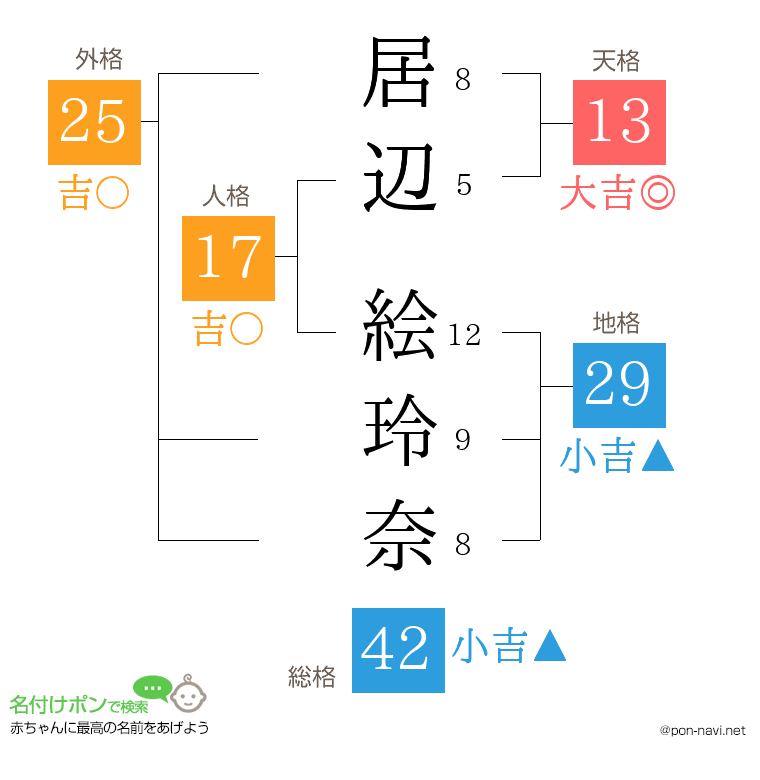 居辺 絵玲奈さんの姓名判断結果
