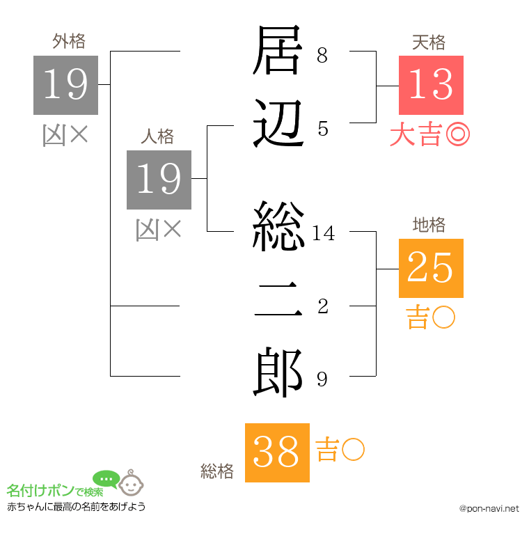 居辺 総二郎さんの姓名判断結果