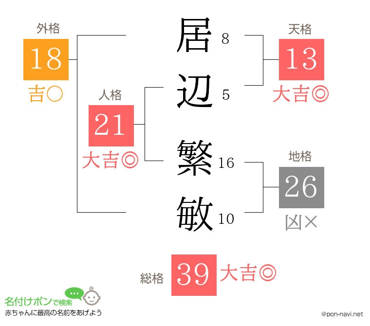 居辺 繁敏さんの姓名判断結果
