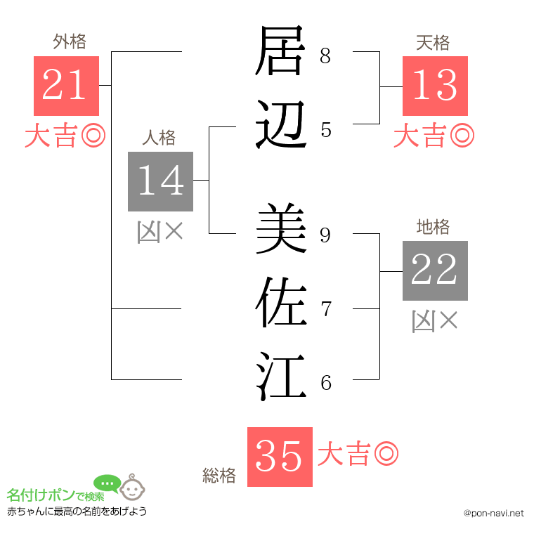 居辺 美佐江さんの姓名判断結果
