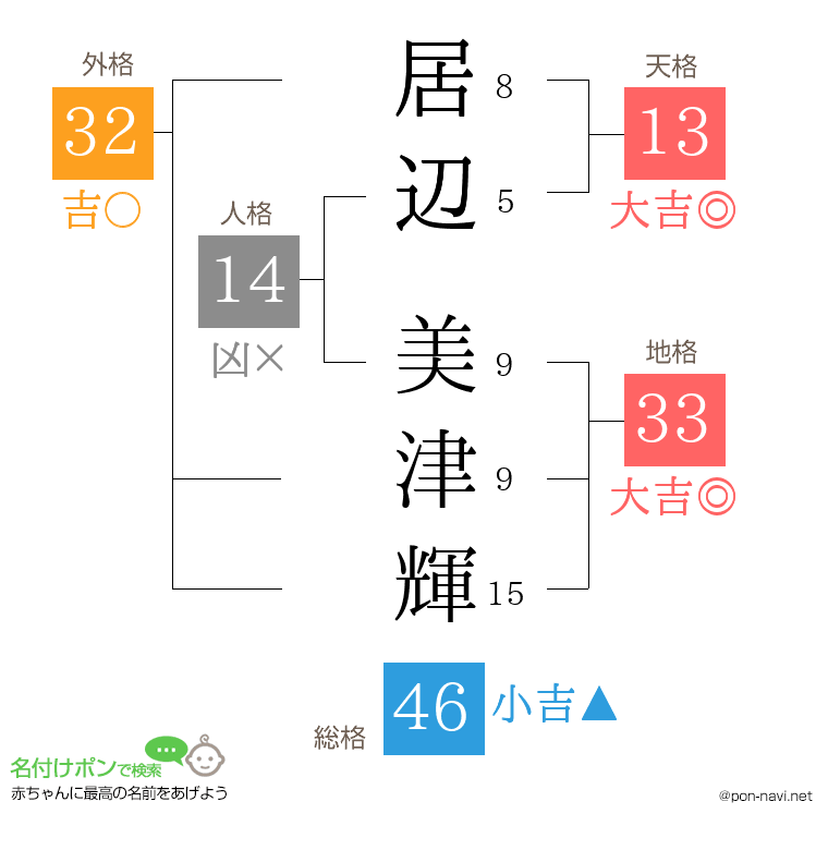 居辺 美津輝さんの姓名判断結果