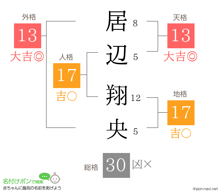 居辺 翔央さんの姓名判断結果