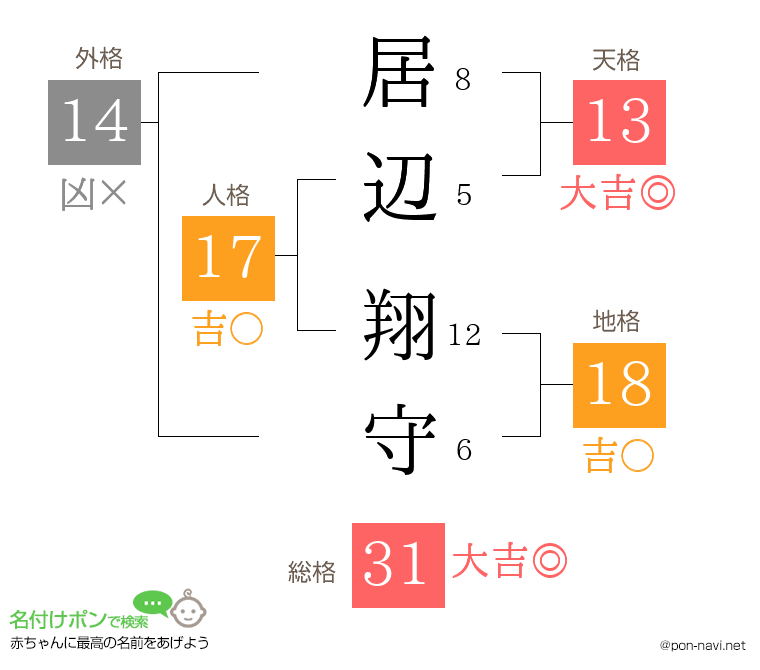 居辺 翔守さんの姓名判断結果