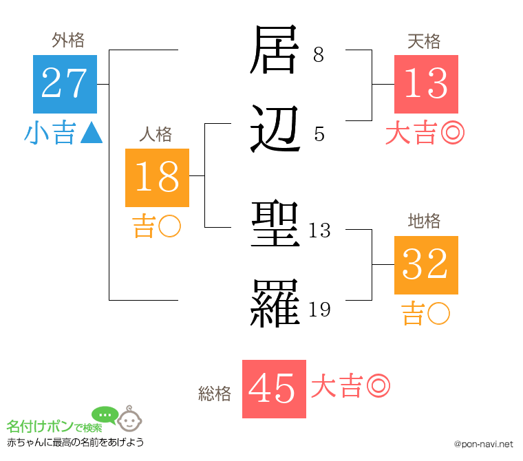 居辺 聖羅さんの姓名判断結果