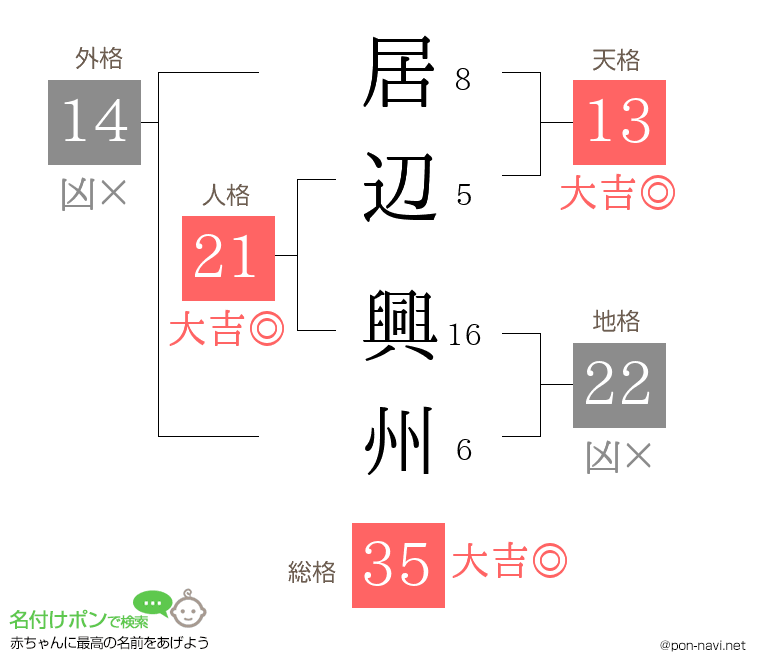 居辺 興州さんの姓名判断結果