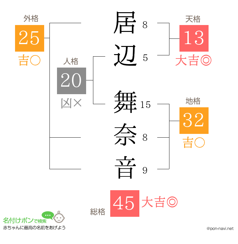 居辺 舞奈音さんの姓名判断結果