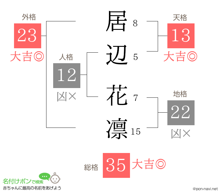 居辺 花凛さんの姓名判断結果