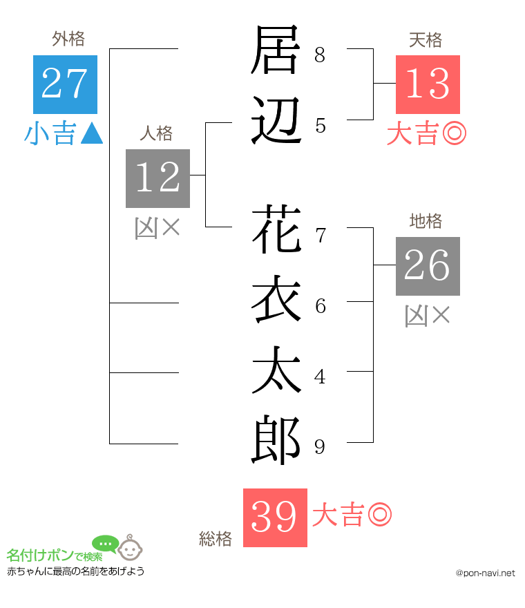 居辺 花衣太郎さんの姓名判断結果